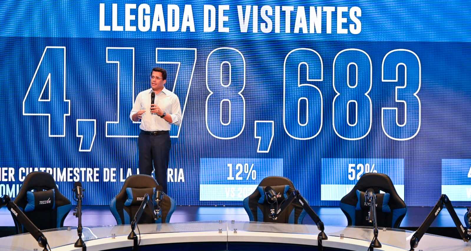 RD se encamina hacia 11 millones de turistas en 2024: Anuncian cifra récord de 4.18 millones de visitantes en los primeros 4 meses