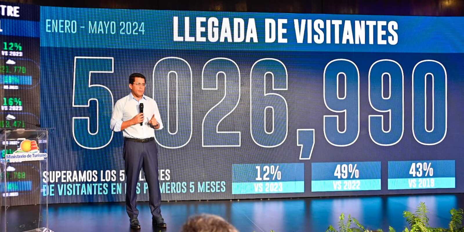 RD recibe más de 5 millones de visitantes en primeros 5 meses y proyecta 11.5 millones para 2024